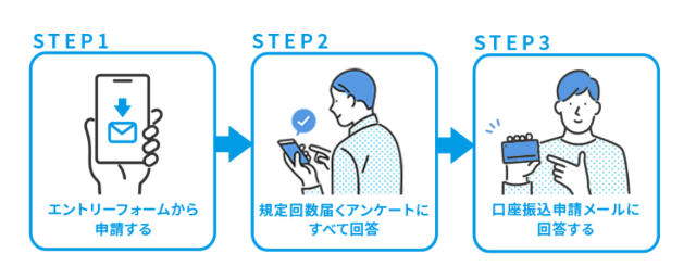 キャッシュバックの受け取り方法