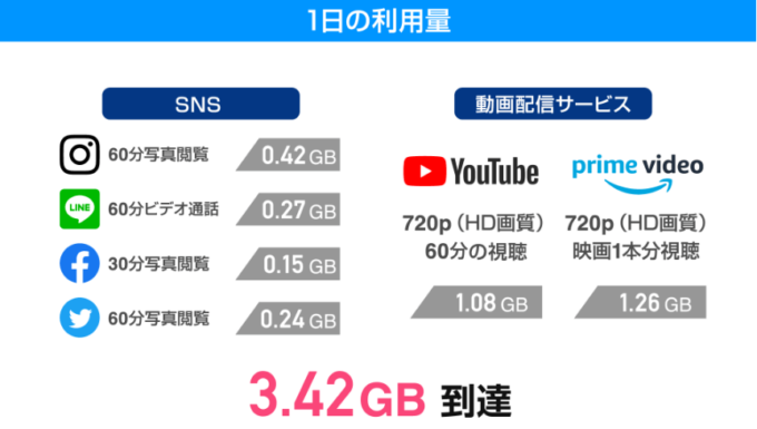 1日に使うギガの容量