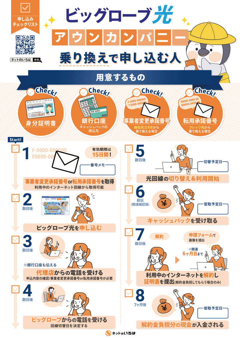 アウンカンパニー経由でビッグローブ光へ乗り換えするときのチェックリスト