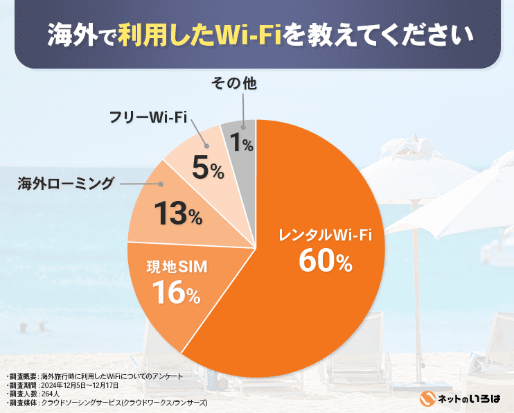 海外旅行で利用したWiFi