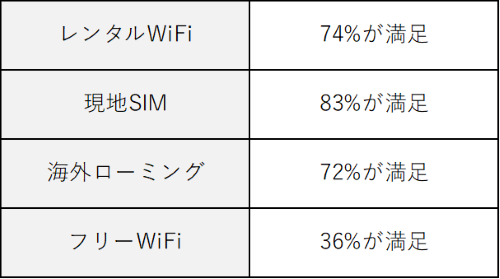 WiFiごとの満足度