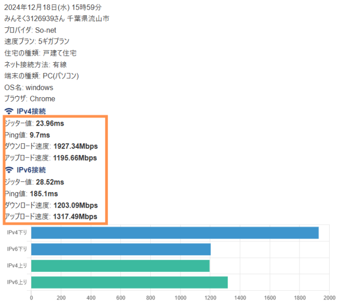auひかりのみん速データ