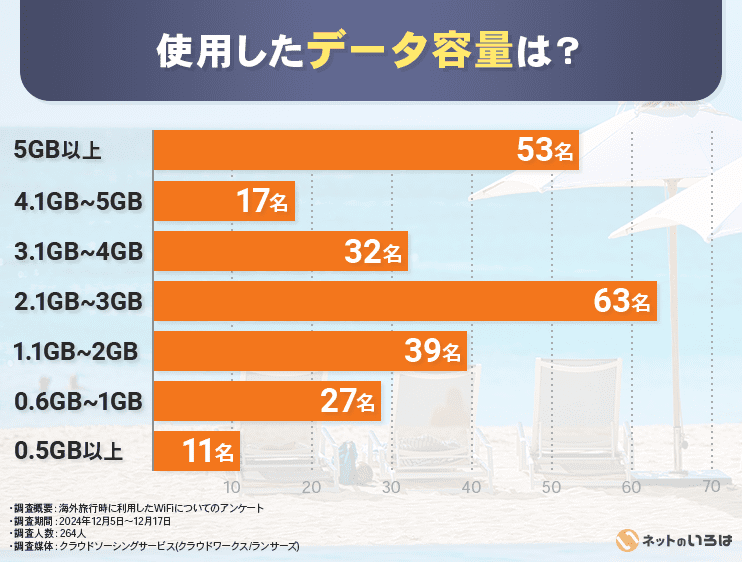 利用したデータ容量の調査