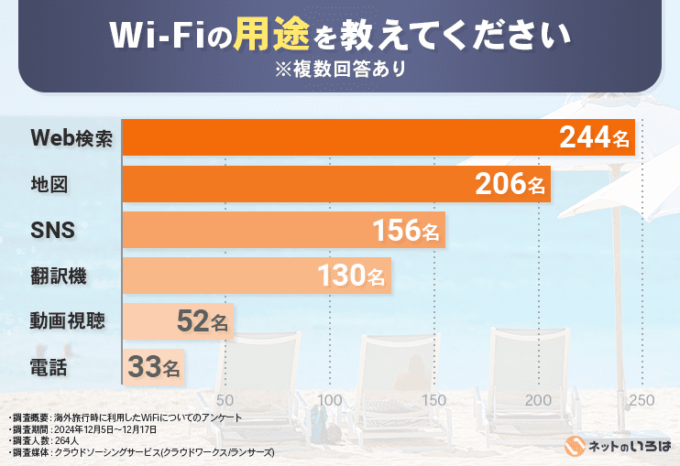 海外旅行でWiFiを利用する用途は？