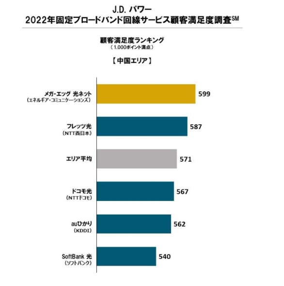 メガ・エッグの顧客満足度調査