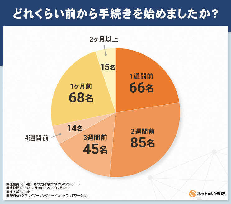 光回線の引っ越し手続きはどれぐらい前から始めましたか？