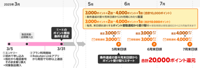 楽天モバイルキャッシュバック獲得時期の例