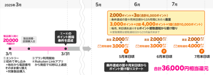 楽天モバイルキャッシュバック獲得時期の例