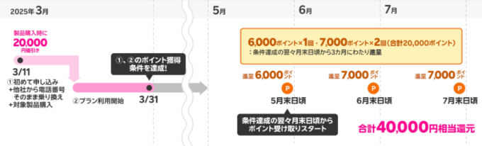 楽天モバイルキャッシュバック獲得時期の例