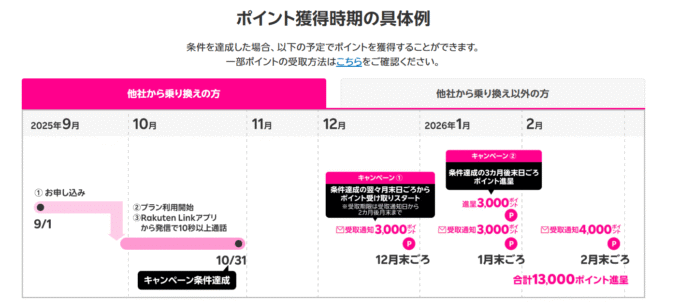 楽天モバイルショップ限定キャンペーン　ポイント獲得時期
