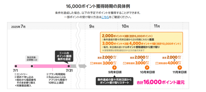 楽天モバイル　iPhone16e　48回払い獲得ポイント