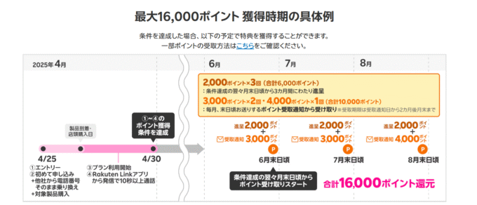楽天モバイル　スマホトク得乗り換え　ポイント獲得方法