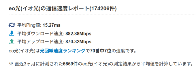 eo光　通信速度レポート