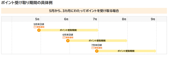 楽天モバイル　ポイント受け取り時期の具体例