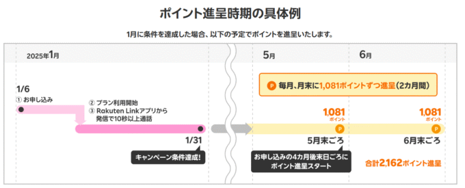 楽天モバイルただいまキャンペーン