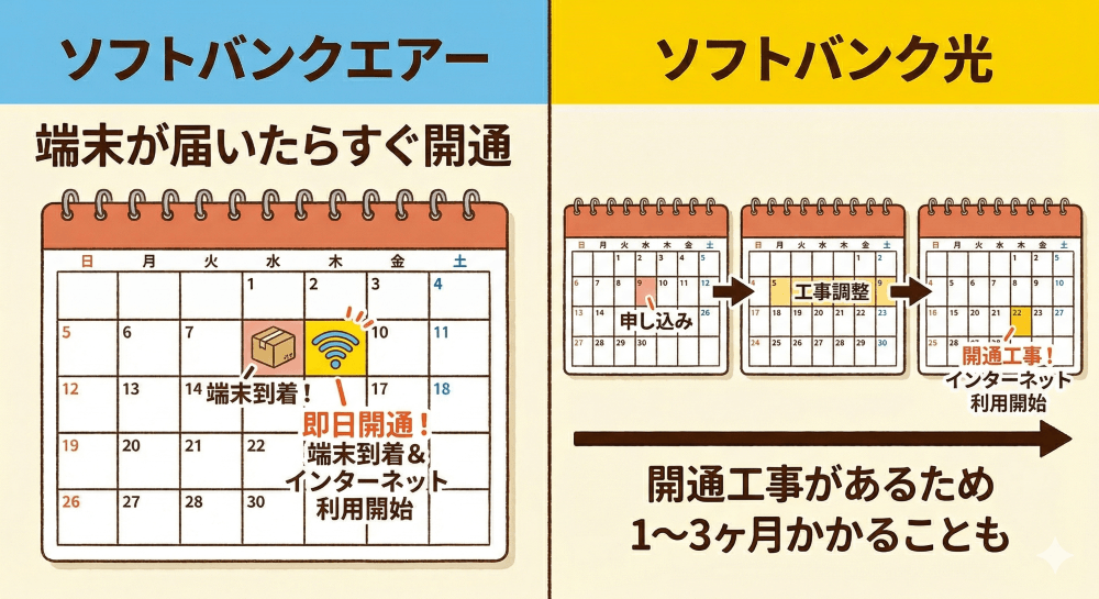 ソフトバンクエアーとソフトバンク光の開通までの期間比較