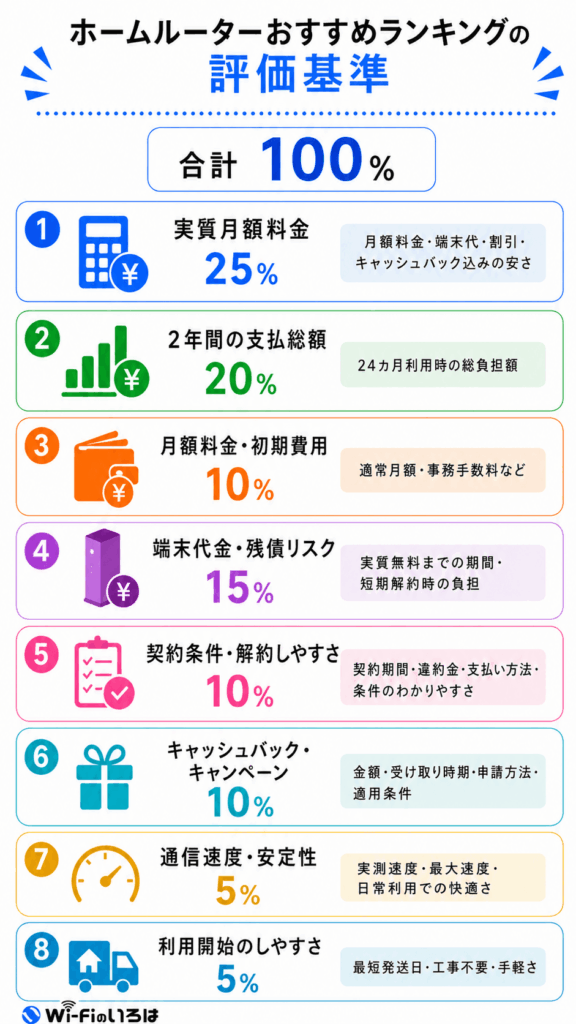 おすすめホームルーターの比較評価基準。8項目でスコア化