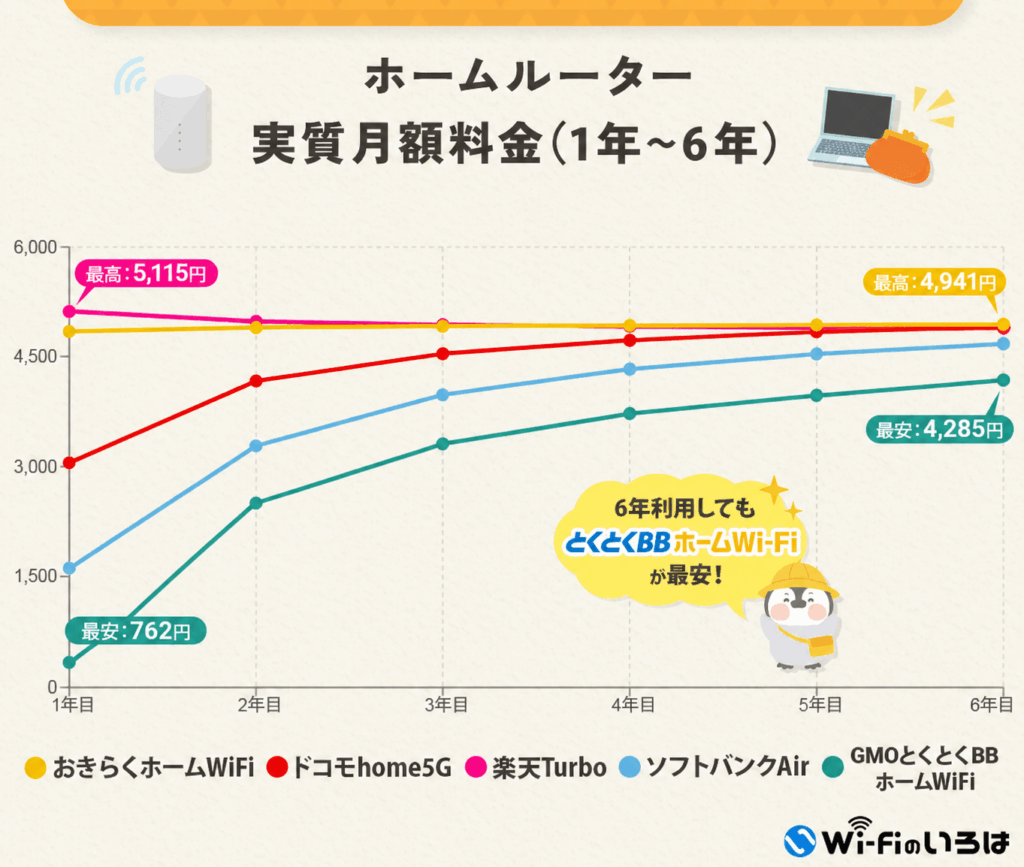 ホームルーター1~6年目までの実質料金の比較