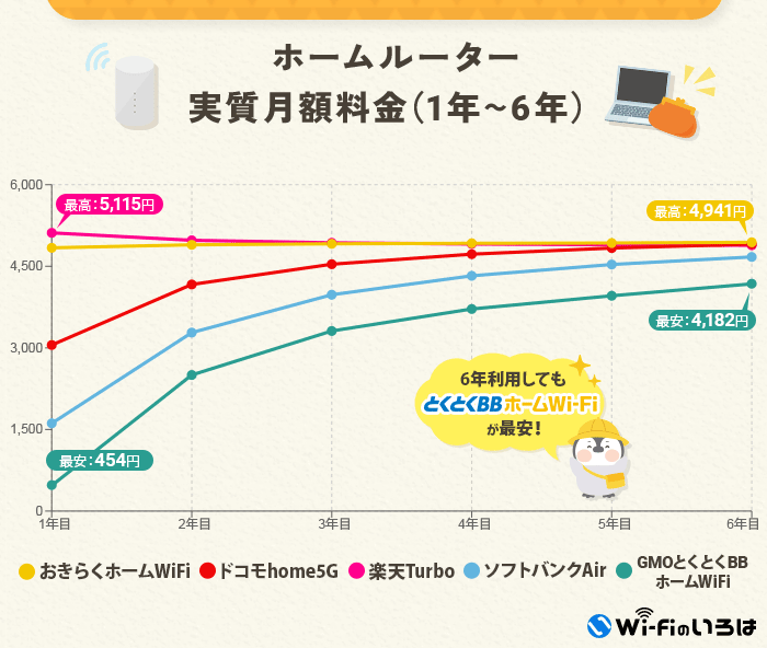 実質料金が安いホームルーターランキング　6年間の実質料金比較表