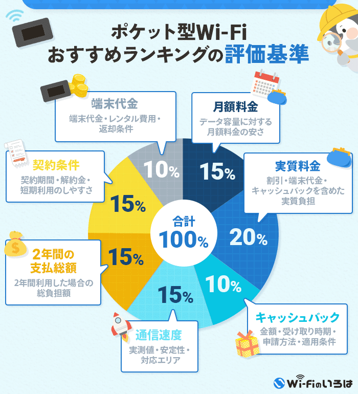 ポケット型Wi-Fiおすすめランキングの評価基準