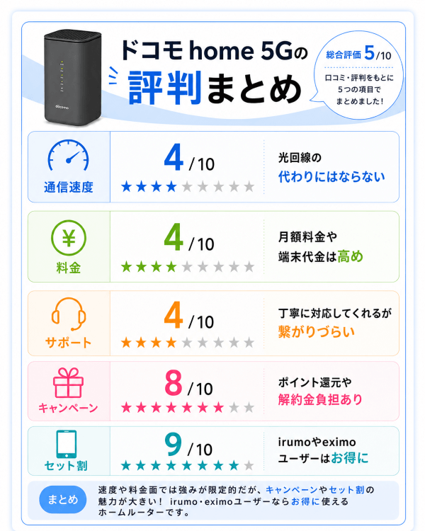 2026年最新】ドコモhome5Gの評判・口コミを徹底調査！速度・料金がまる