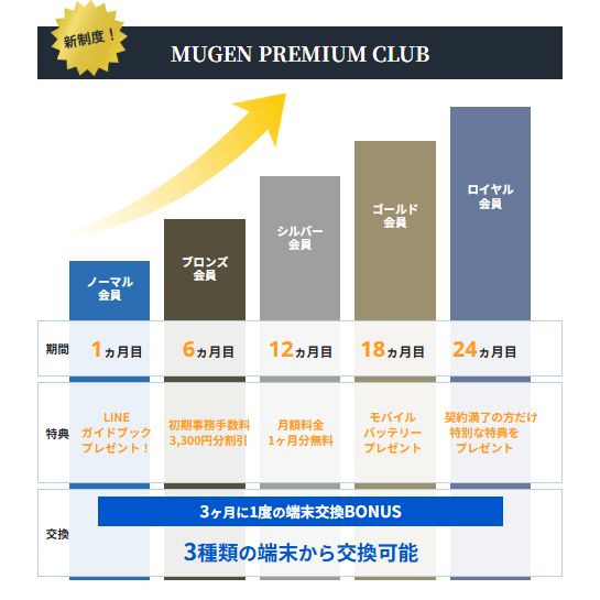 MUGEN WiFiの長期継続特典