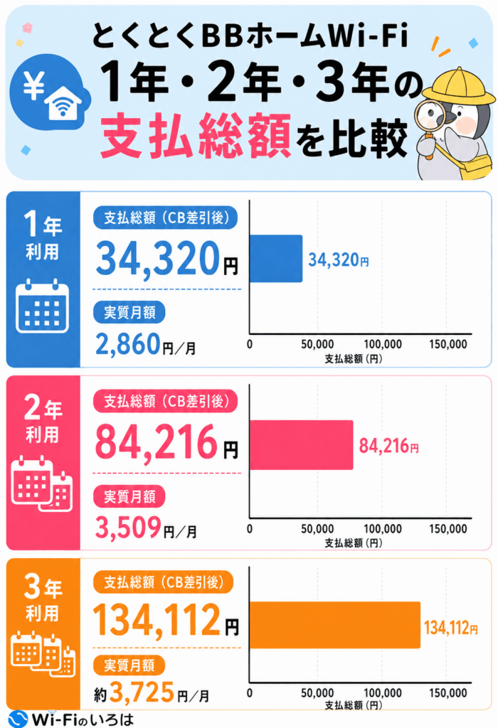 とくとくBBホームWi-Fiの支払総額表