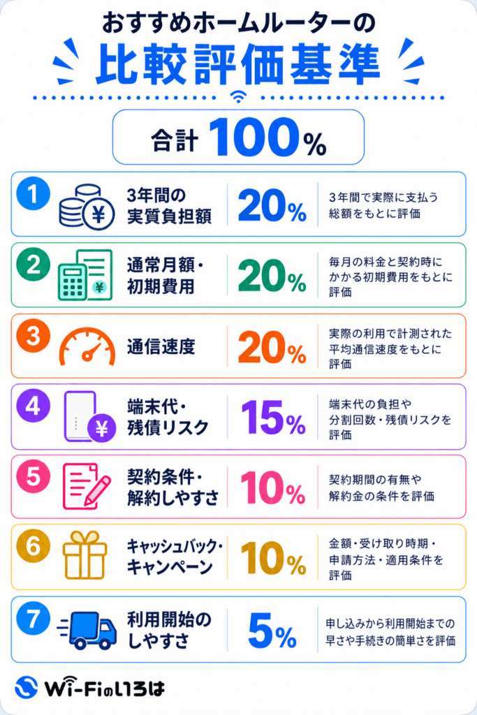 おすすめホームルーターの比較評価基準