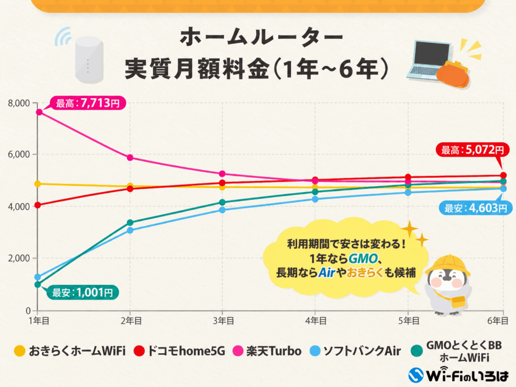 ホームルーター実質料金比較グラフ